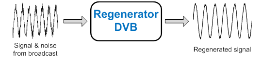 Regenerator DVB principle